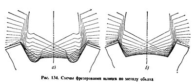 Схеми фрезерування шлицев по методу обката